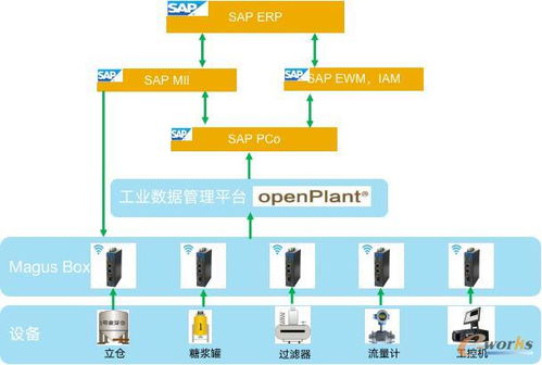 麦杰科技 搭建工业互联网IT与OT的数据融合之桥，驱动产业智能化升级