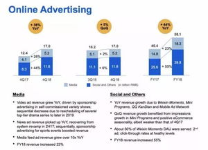 从数据看2018年互联网公司广告营收及趋势 增长、挑战与未来布局